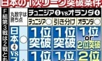 森保J次戦負けても決勝T進出の可能性