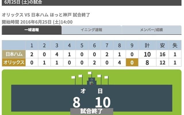 日本ハム、オリックスとの乱打戦を制す…陽岱鋼が2発5打点と爆発