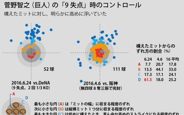 「横の揺さぶり」で飛躍、巨人・菅野の投球を検証　9失点KOから修正なるか？