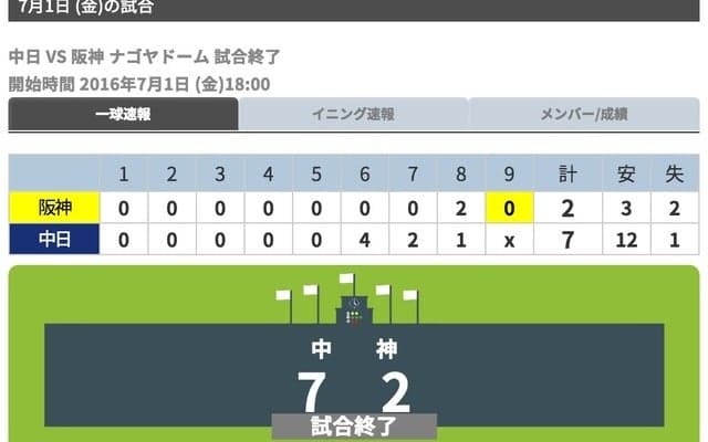 中日、ビシエドが一発含む4打点で快勝…阪神は打線が沈黙