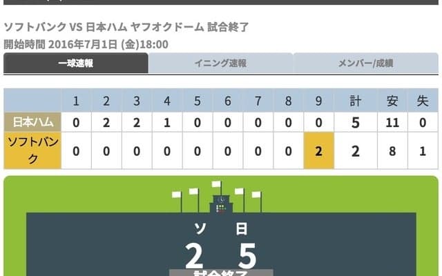 日本ハム、投打がかみ合い怒涛の8連勝…高梨裕稔が7回無失点