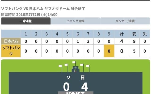日本ハム、怒涛の9連勝…有原航平の快投でソフトバンクに快勝