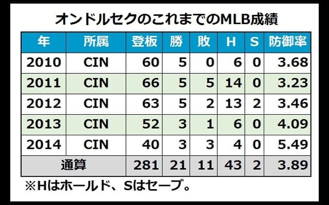 【米国はこう見ている】オンドルセク、ヤクルト退団時の胸中明かす　「ツイてない日だった」