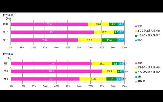 小中高生が好きなスポーツ選手は錦織圭…スポーツに関する意識調査