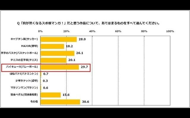 胸が熱くなるスポ根マンガは「ハイキュー!!」…スポーツとマンガ意識調査
