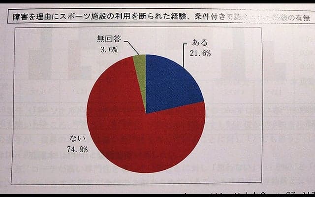 パラリンピック選手実態調査…5人に1人が障害を理由に施設利用を断られる