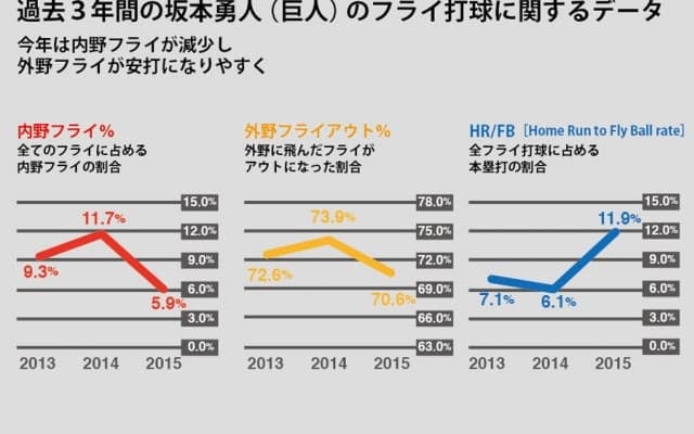 巨人・坂本、停滞から脱却か？　打者としての進化裏付ける大きな変化とは