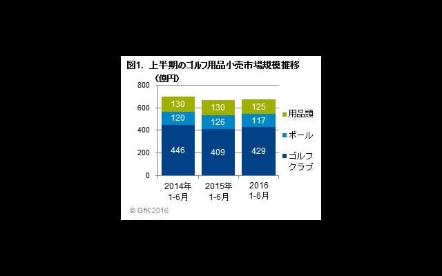 ゴルフ用品小売市場、2016年上半期の動向…クラブのけん引により微増