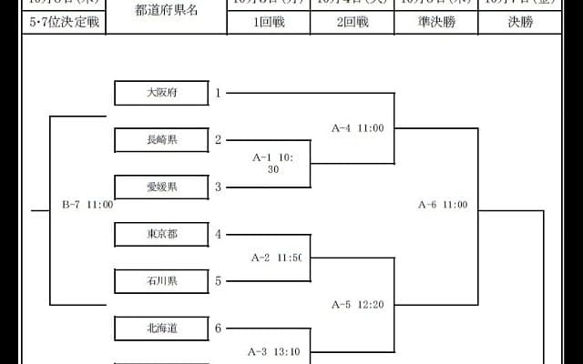  国体の組み合わせ決定！　少年男子の大阪は2回戦で長崎×愛媛の勝者と 