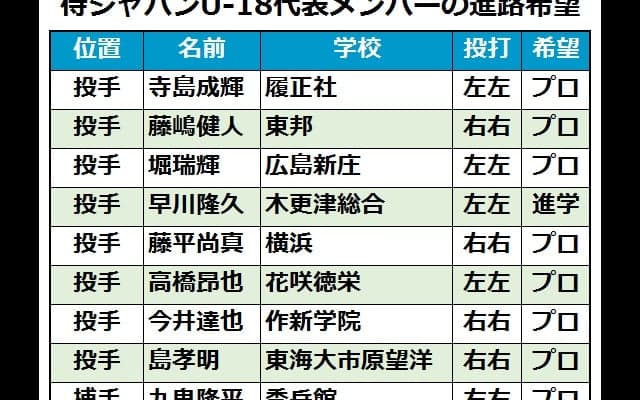 U18日本代表の秀岳館・九鬼、松尾がプロ志望届　18人中10人がプロ希望へ