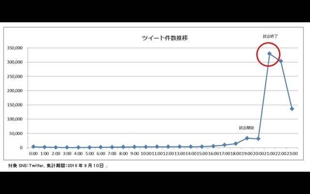 広島カープ優勝決定の直後にツイート16万7987件…クチコミ分析