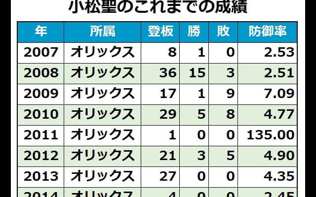 オリックス小松が現役引退　08年に15勝挙げて新人王、09年にWBC出場
