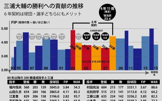 三浦とベイスターズの幸せな6年契約　大投手に負けない貢献見せた25年間