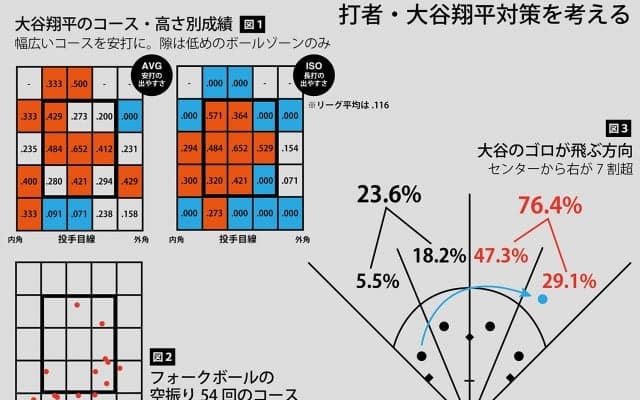 打者・大谷の“弱点”は…“低めに落ちる球”と“大谷シフト”が攻略のカギ？