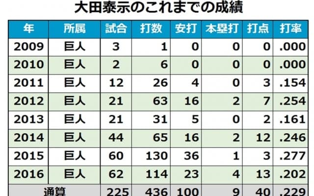 巨人常勝軍団へのカギは？　待たれる大田泰示ら20代野手の覚醒