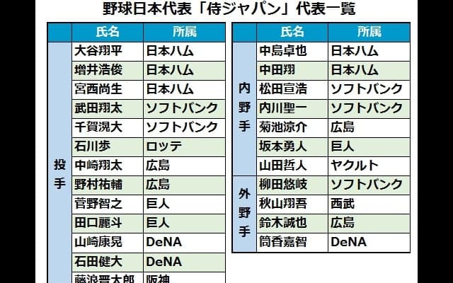 侍ジャパンが11月強化試合メンバー発表　ハムから最多6人、大谷は野手起用へ