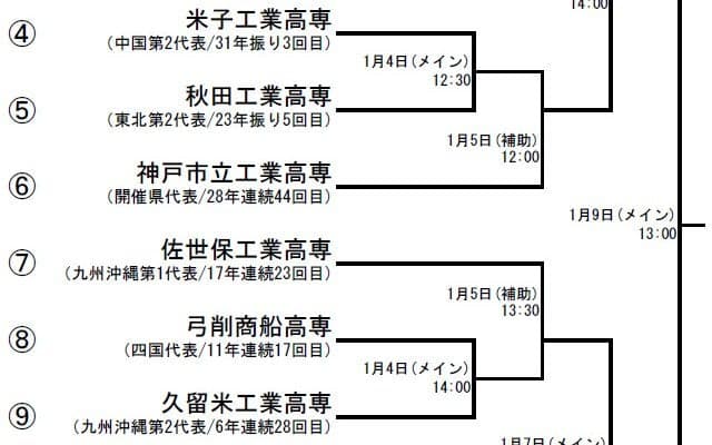  全国高等専門学校大会の組み合わせ決定！　仙台高専名取は4連覇狙う 