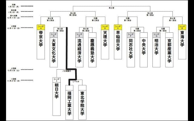  大学選手権の3回戦対戦カード決定！　早明戦制した早大は準々決勝から 