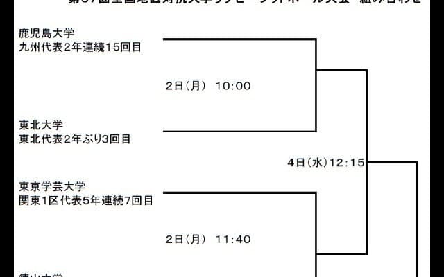  全国地区対抗大学ラグビー大会の組み合わせ決定！　1月2日から熱戦 