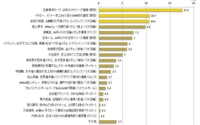 印象に残ったスポーツの瞬間1位は「広島カープのリーグ優勝」… スポーツ意識調査