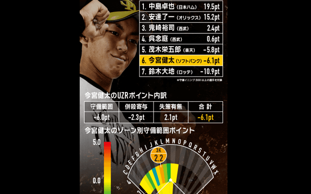 【Baseball Gate Analysis】今宮健太(ソフトバンク)はUZRリーグ6位　走者一塁時の弱さとは