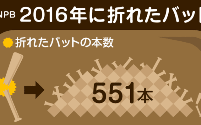【Baseball Gate Analysis】誰がバットを折っているのか。お箸にすると何膳か。