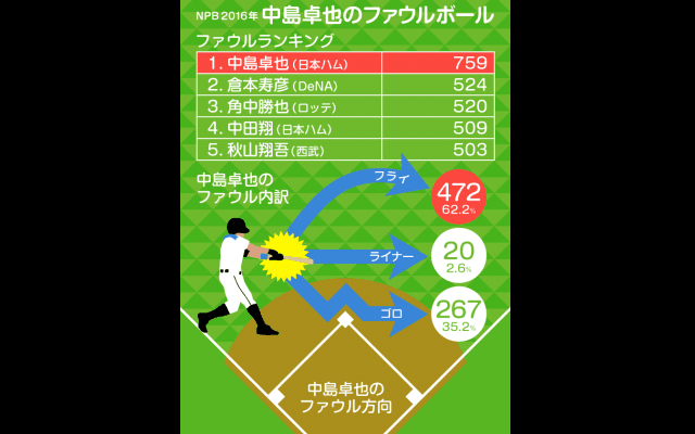 【Baseball Gate Analysis】  中島卓也のファウルの秘密