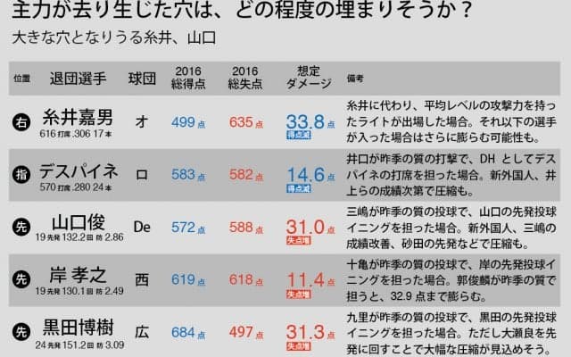 糸井、デスパイネ、山口、岸、黒田…数字で検証、主力退団の穴は埋まるのか