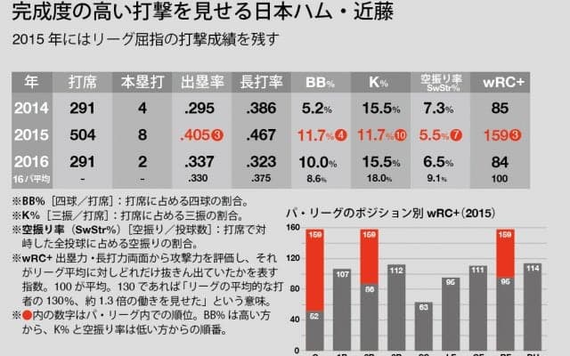 連覇への秘策？　近藤の二塁コンバートが日ハムにもたらす数々のメリット