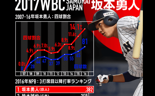 【Baseball Gate Analysis】侍ジャパン 坂本 勇人と四球の関係