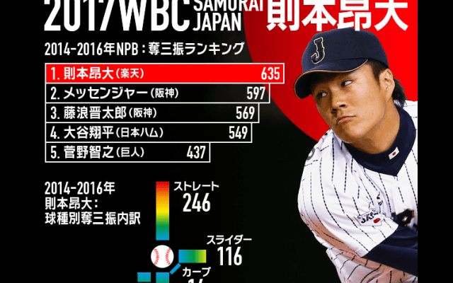 【Baseball Gate Analysis】侍ジャパン プレーヤーピックアップ #14 則本 昂大