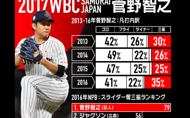 【Baseball Gate Analysis】侍ジャパン プレーヤーピックアップ #11 菅野 智之