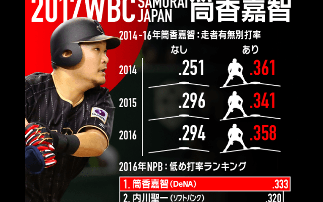 【Baseball Gate Analysis】侍ジャパン プレーヤーピックアップ #25 筒香 嘉智
