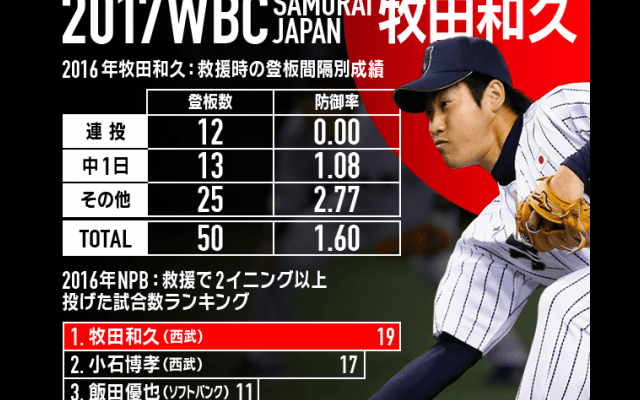 【Baseball Gate Analysis】侍ジャパン プレーヤーピックアップ #35 牧田 和久