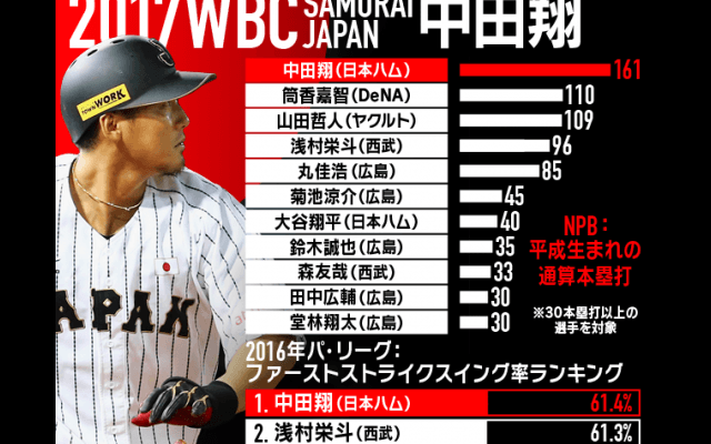 【Baseball Gate Analysis】侍ジャパン プレーヤーピックアップ #13中田 翔