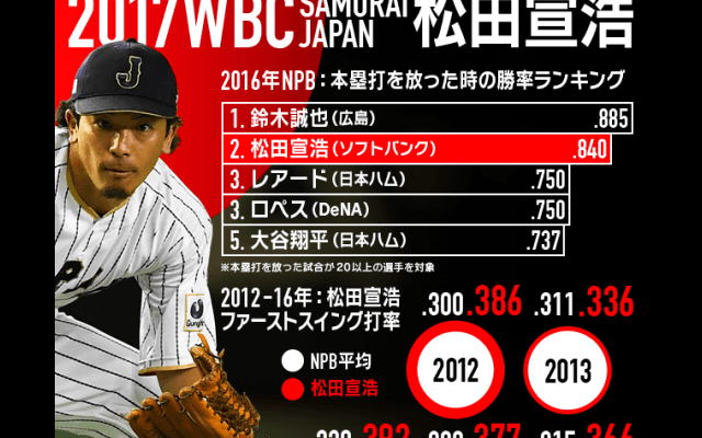 【Baseball Gate Analysis】侍ジャパン プレーヤーピックアップ #3松田 宣浩