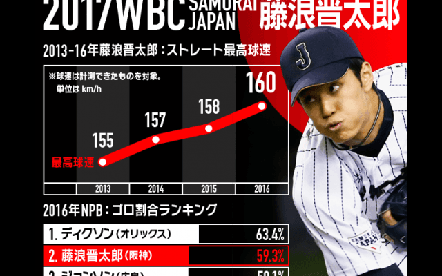 【Baseball Gate Analysis】侍ジャパン プレーヤーピックアップ #17藤浪 晋太郎
