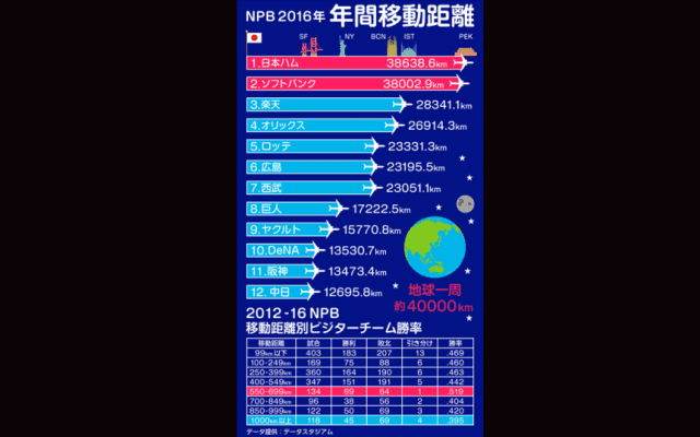 【Baseball Gate Analysis】日本ハムはシーズンで（ほぼ）地球一周分移動する