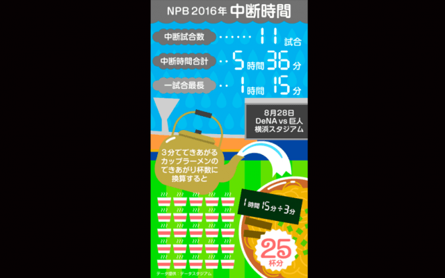 【Baseball Gate Analysis】　雨で試合が“ノビ”てしまう？