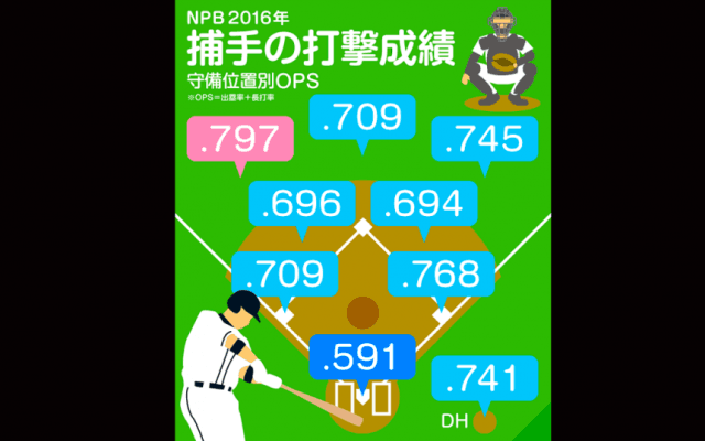 【Baseball Gate Analysis】バットを取るか、マスクを取るか？