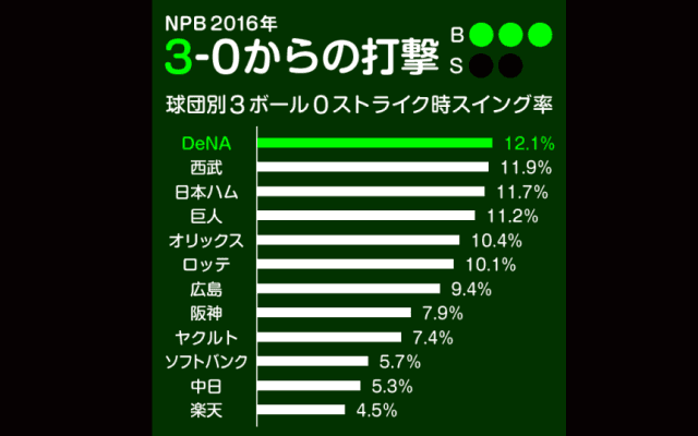 【Baseball Gate Analysis】侍ジャパンの四番は四球を待つより一発狙い？