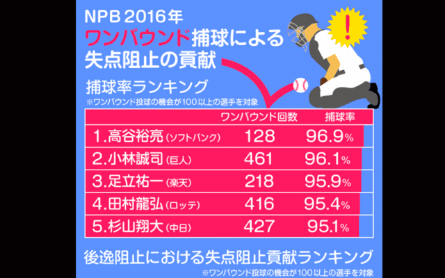 【Baseball Gate Analysis】ワンバウンドの処理が上手な捕手は？