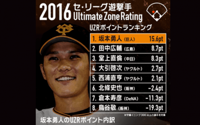 【Baseball Gate Analysis】坂本勇人(読売巨人)の守備範囲の広さをグラフ化
