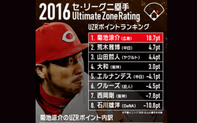 【Baseball Gate Analysis】菊池涼介(広島)断トツのUZR　二塁ベース付近の強さ