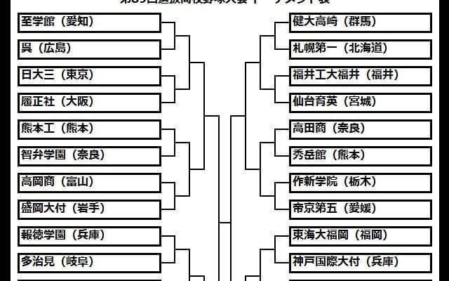 清宮擁する早実、選抜初戦は四国王者・明徳義塾　真っ向勝負は見られるか？