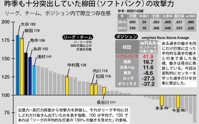依然パ最強打者の柳田悠岐に“弱点”　成績低下に影響する“打球”とは