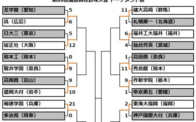 大阪桐蔭が11得点で初戦快勝　注目の2年生・根尾は2点適時打デビュー