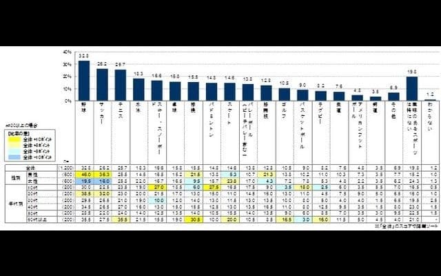 応援している球団1位「読売ジャイアンツ」…プロ野球アンケート調査