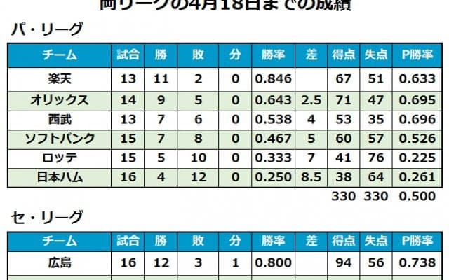 広島は“実力通り”、楽天は？　序盤戦のピタゴラス勝率で占うセ・パ両リーグ