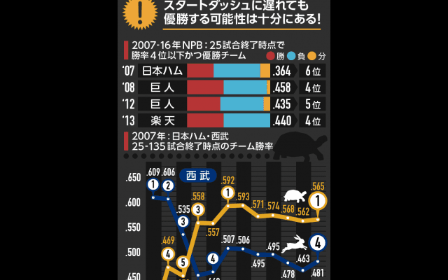 開幕ダッシュのチームが逃げ切る確率は31.8%